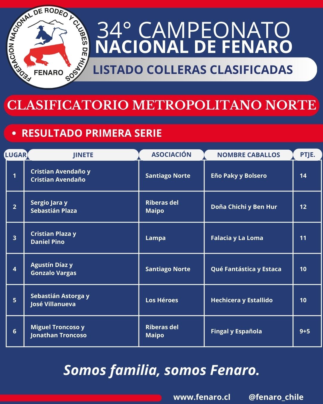 Resultado Series Clasificatorio Metropolitano Norte- Fenaro