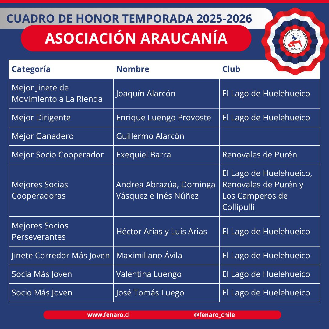 Cuadro de Honor, Asociación Araucanía, Temporada 2025-2026